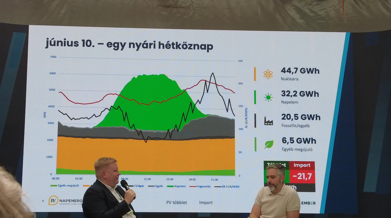 Dia 05: Egy átlagos nyári nap görbéje.